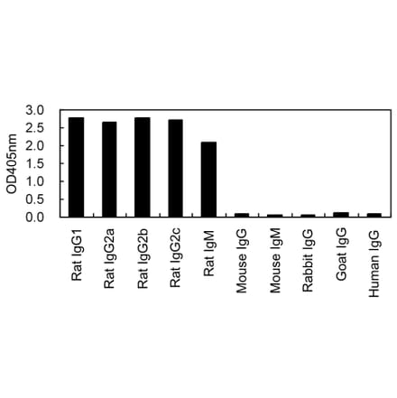ELISA - Anti-Ig Kappa Light Chain Antibody (HRP) (161601D09H) - Antibodies.com