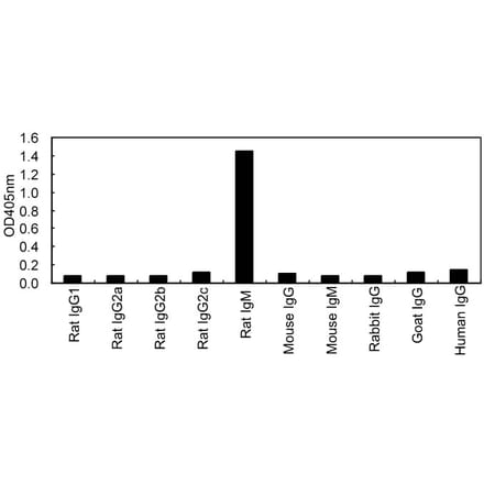 ELISA - Anti-IgM Antibody (HRP) (161611F09H) - Antibodies.com