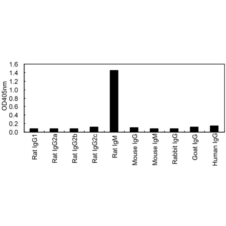 ELISA - Anti-IgM Antibody (HRP) (161611F09H) - Antibodies.com
