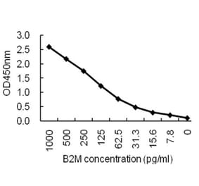 Sandwich ELISA - Anti-B2M Antibody (HRP) (167201A04H) - Antibodies.com