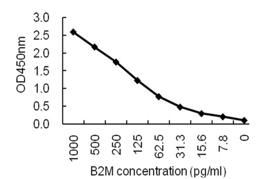 Sandwich ELISA - Anti-B2M Antibody (HRP) (167201A04H) - Antibodies.com