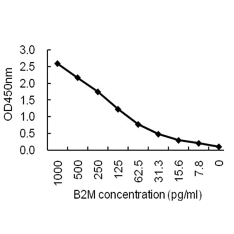 Sandwich ELISA - Anti-B2M Antibody (167214B12) - Antibodies.com