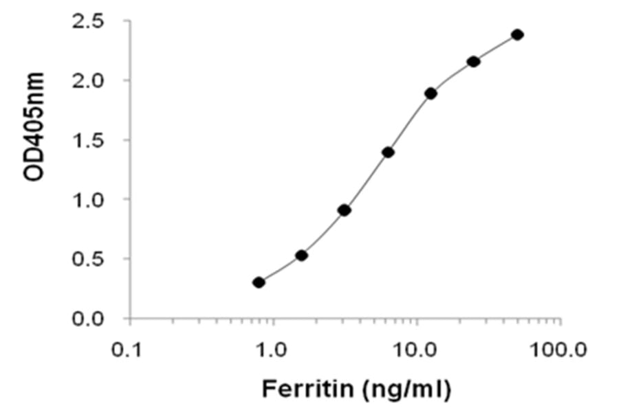 Sandwich ELISA - Anti-Ferritin Antibody (HRP) (168205A03H) - Antibodies.com