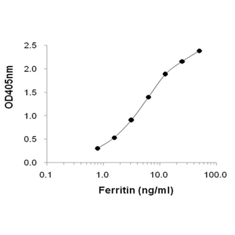 Sandwich ELISA - Anti-Ferritin Antibody (HRP) (168205A03H) - Antibodies.com