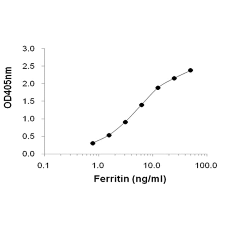 Sandwich ELISA - Anti-Ferritin Antibody (168215A10) - Antibodies.com