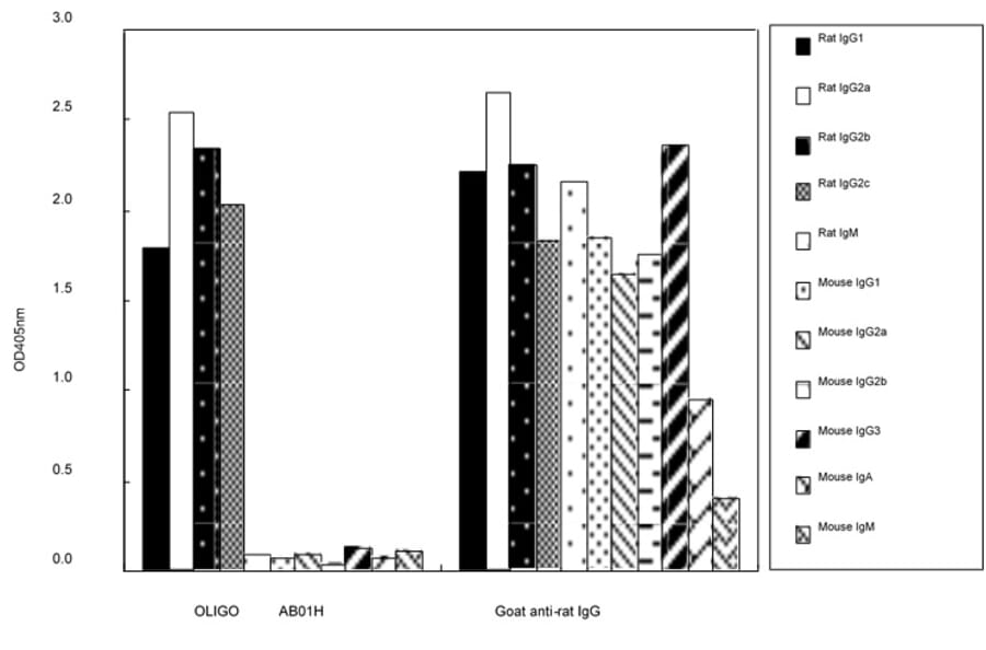 ELISA - Anti-IgG (H chains) Antibody (HRP) (OLIGOAB01H) - Antibodies.com