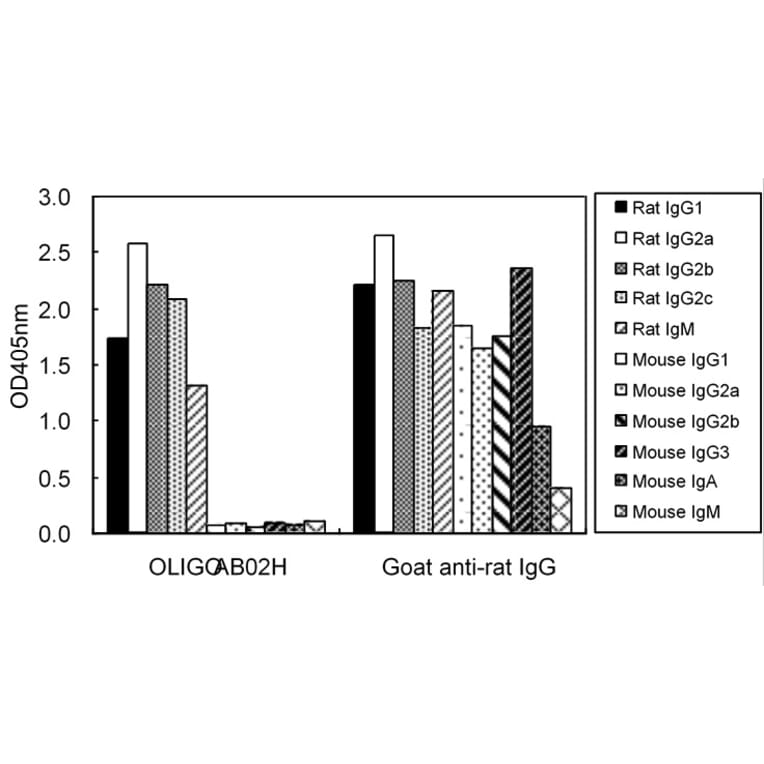 ELISA - Anti-IgG (H&L) Antibody (HRP) (OLIGOAB02H) - Antibodies.com