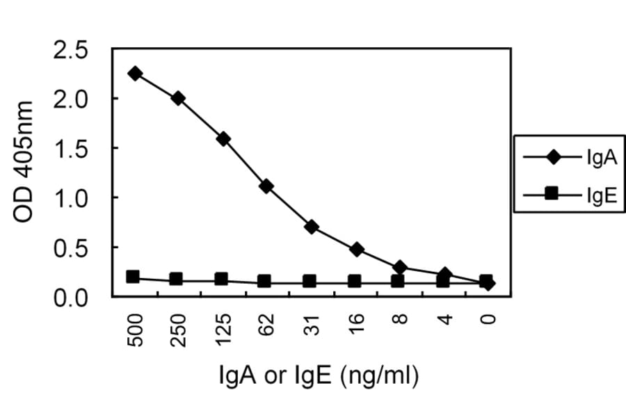 Sandwich ELISA - Anti-IgA Antibody (HRP) (010106E09H) - Antibodies.com