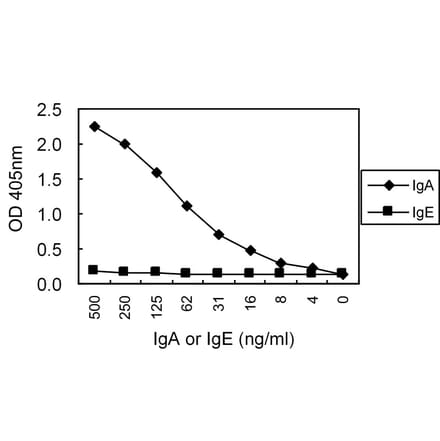 Sandwich ELISA - Anti-IgA Antibody (HRP) (010106E09H) - Antibodies.com