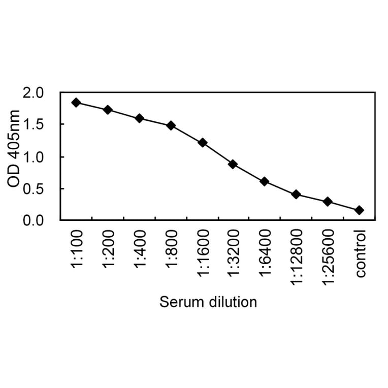 Sandwich ELISA - Anti-IgA Antibody (HRP) (010106E09H) - Antibodies.com