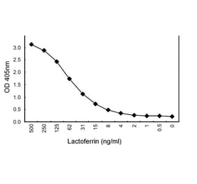 Sandwich ELISA - Anti-Lactoferrin Antibody (HRP) (010109C01H) - Antibodies.com