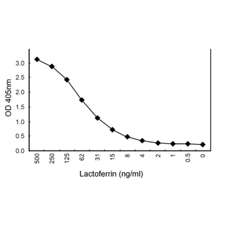 Sandwich ELISA - Anti-Lactoferrin Antibody (HRP) (010109C01H) - Antibodies.com