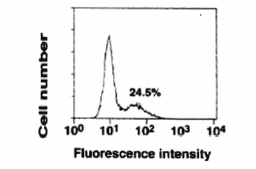Flow-cytometry analysis with antiFceRIa antibody (CRA1), biotin-conjugated.