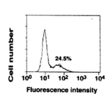 Flow-cytometry analysis with antiFceRIa antibody (CRA1), biotin-conjugated.