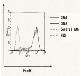 FACS analysis of CHO/??? cells (1x105) with CRA1 and CRA2 antibodies