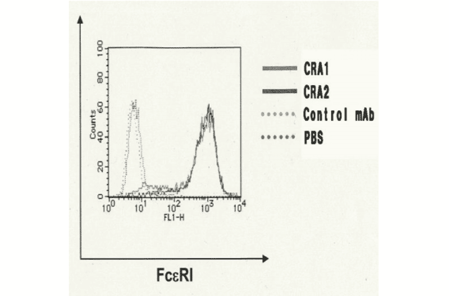 FACS analysis of CHO/??? cells (1x105) with CRA1 and CRA2 antibodies