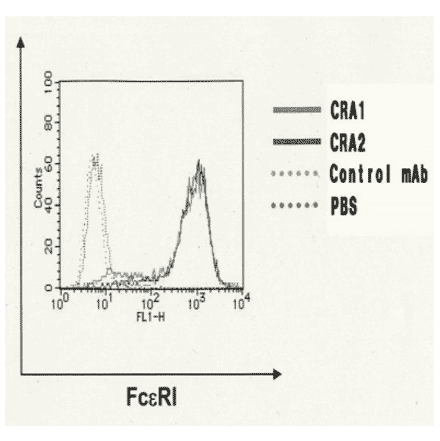 FACS analysis of CHO/??? cells (1x105) with CRA1 and CRA2 antibodies