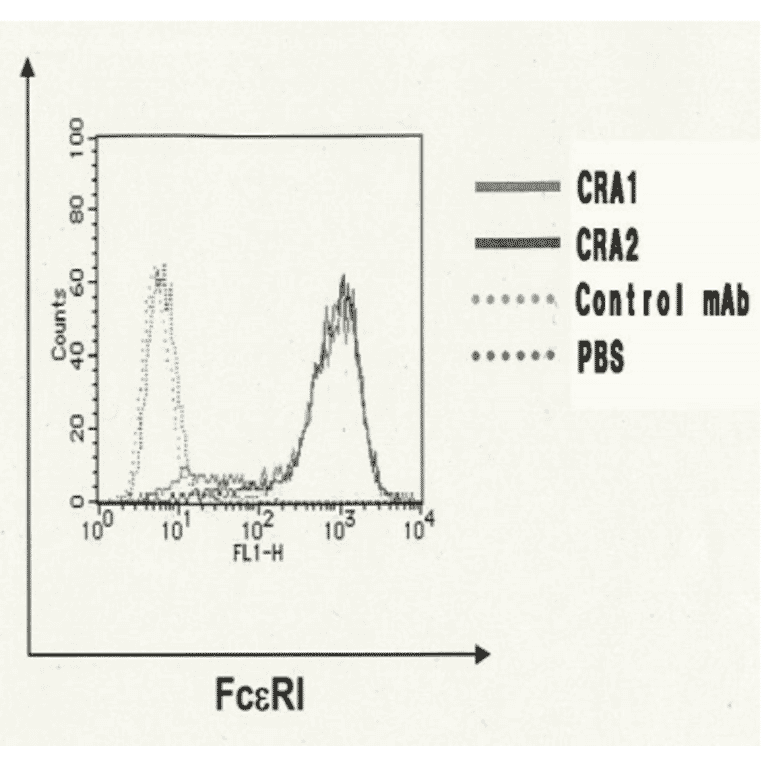 FACS analysis of CHO/??? cells (1x105) with CRA1 and CRA2 antibodies