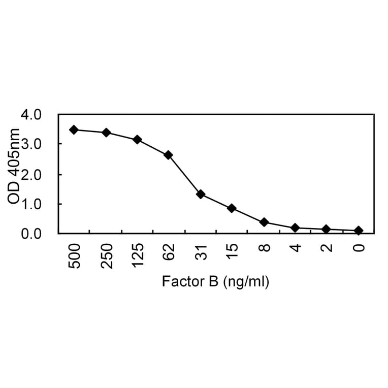 Sandwich ELISA - Anti-Factor B Antibody (010110E04) - Antibodies.com