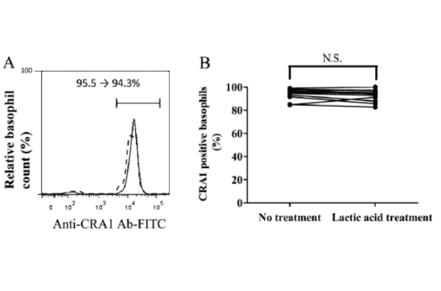 Levels of binding of CRA1 antibody measured via basophilic staining with (dashed line) or without lactic acid treatment (solid line) by flow-cytometrical analysis. The levels of CRA1, on basophils in the patient 1 (grade 3 allergy) are shown in (A and B)