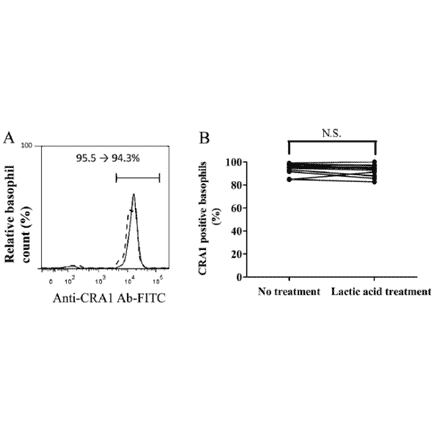 Levels of binding of CRA1 antibody measured via basophilic staining with (dashed line) or without lactic acid treatment (solid line) by flow-cytometrical analysis. The levels of CRA1, on basophils in the patient 1 (grade 3 allergy) are shown in (A and B)