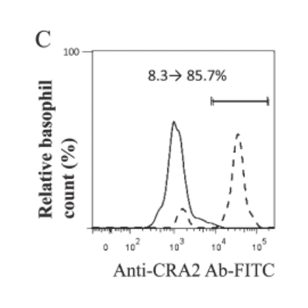 Levels of binding of CRA2 antibody measured via basophil staining with or without lactic acid treatment by flow cytometric analysis. Dashed and solid lines mean with and without lactic acid treatment, respectively. The levels of CRA2 on basophils in the patient 1 (grade 3 allergy) are in A.