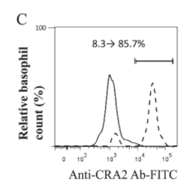 Levels of binding of CRA2 antibody measured via basophil staining with or without lactic acid treatment by flow cytometric analysis. Dashed and solid lines mean with and without lactic acid treatment, respectively. The levels of CRA2 on basophils in the patient 1 (grade 3 allergy) are in A.