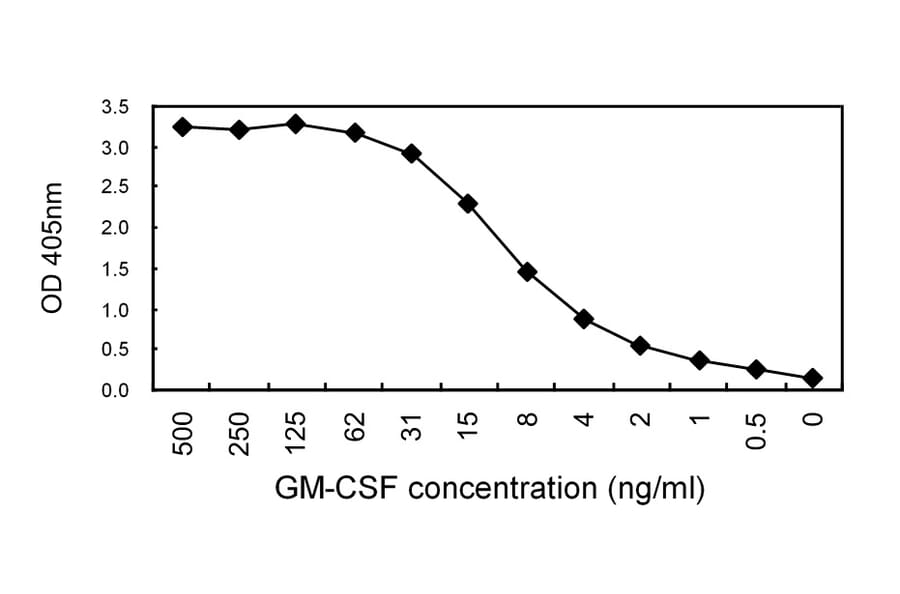Sandwich ELISA - Anti-GM-CSF Antibody (HRP) (010701G03H) - Antibodies.com