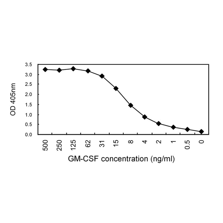 Sandwich ELISA - Anti-GM-CSF Antibody (HRP) (010701G03H) - Antibodies.com