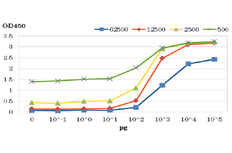 ELISA of HIV-1 protease with anti-HIV-1 protease antibody.