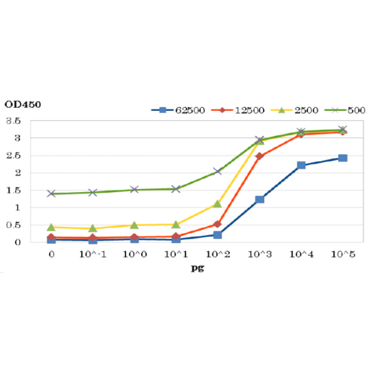 ELISA of HIV-1 protease with anti-HIV-1 protease antibody.