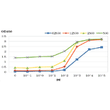 ELISA of HIV-1 protease with anti-HIV-1 protease antibody.
