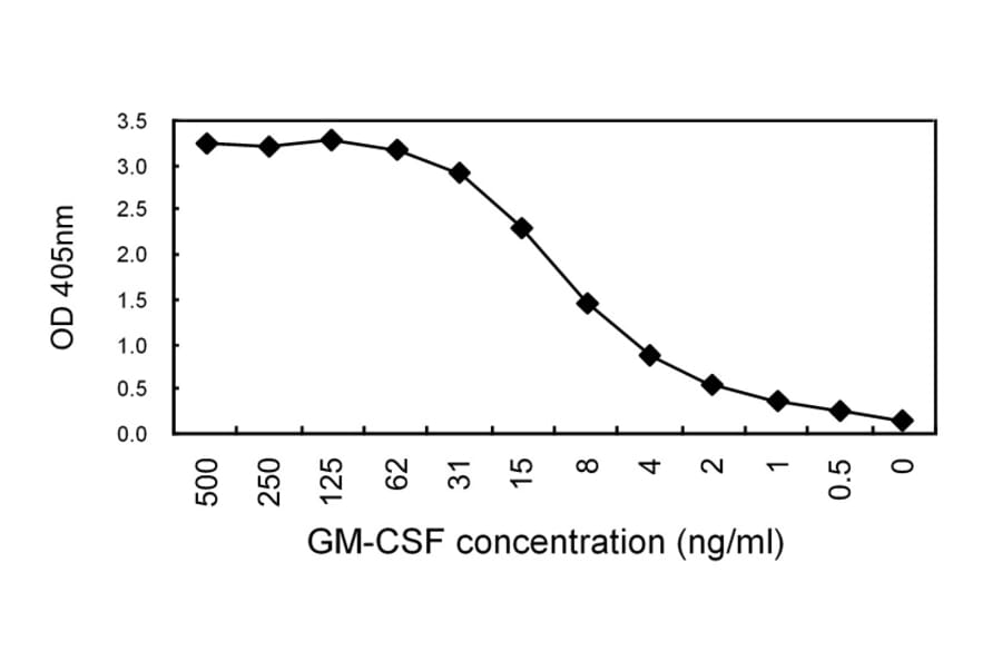 Sandwich ELISA - Anti-GM-CSF Antibody (010707D09) - Antibodies.com
