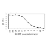 Sandwich ELISA - Anti-GM-CSF Antibody (010707D09) - Antibodies.com
