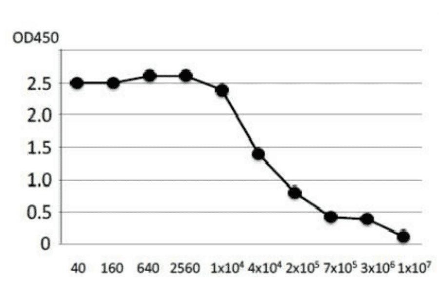 Titration of antibody reactivity of anti-VZV gE (#9) by indirect ELISA using lysate of VZV-infected MRC-5 cells. 