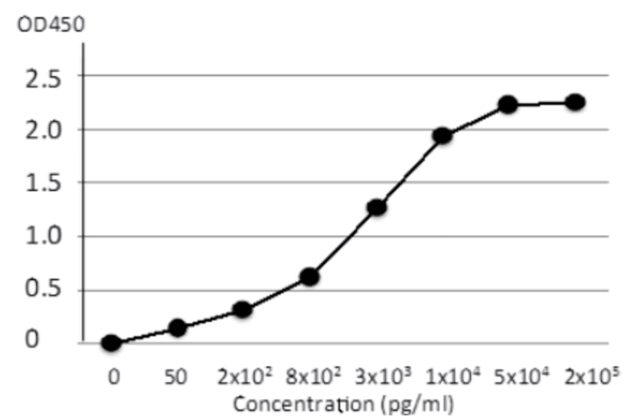 Fig.4. ELISA using anti-VZV gE (#9) monoclonal antibody.