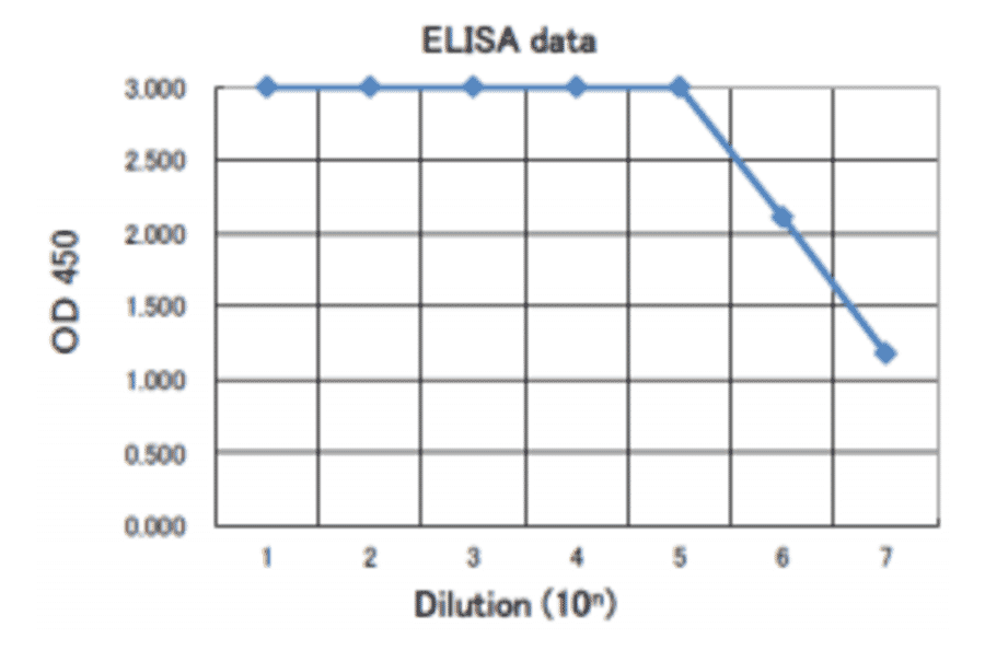 Titration of antibody reactivity of anti-Pertussis antiserum by direct ELISA 