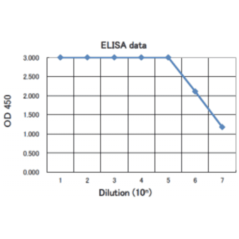 Titration of antibody reactivity of anti-Pertussis antiserum by direct ELISA 