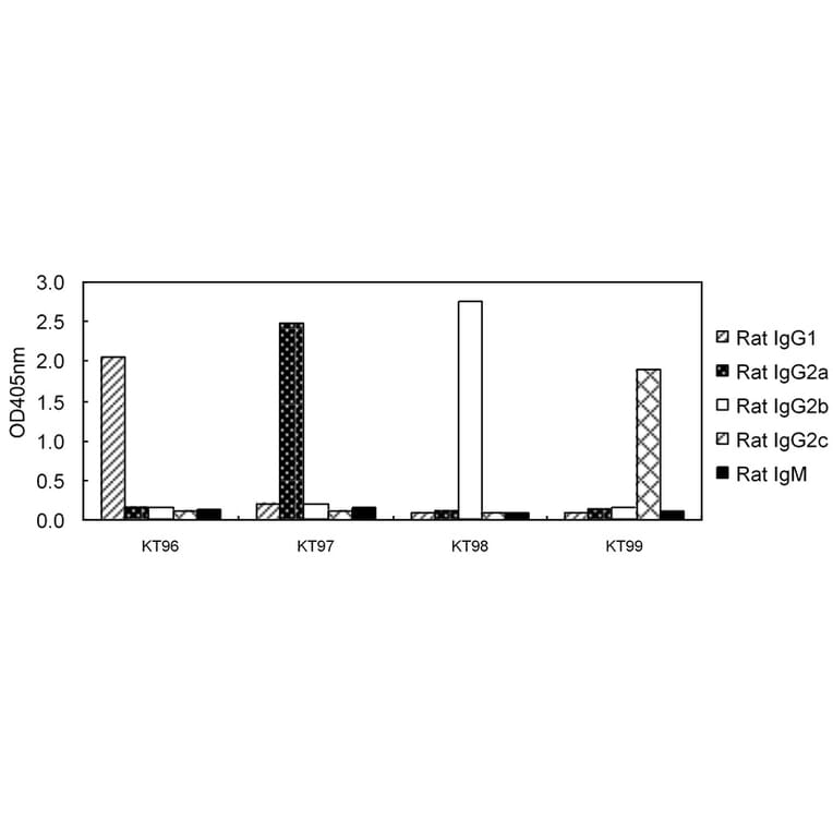 ELISA - Anti-IgG2a Antibody (HRP) (011003G07H) - Antibodies.com