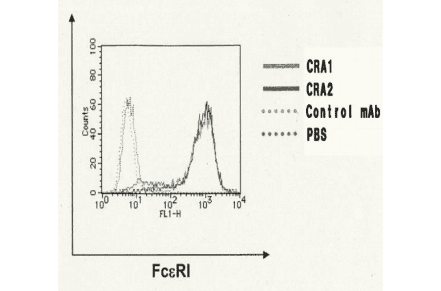 Flow-cytometry of CHO/Fc e R1 a cells with CRA1 and CRA2 antibodies