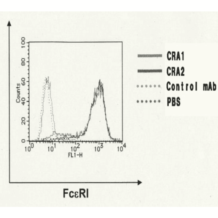 Flow-cytometry of CHO/Fc e R1 a cells with CRA1 and CRA2 antibodies