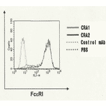 Flow-cytometry of CHO/Fc e R1 a cells with CRA1 and CRA2 antibodies