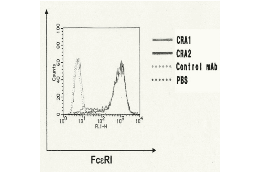 Flow-cytometry of CHO/Fc eR1acells with CRA1 and CRA2 antibodies