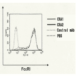 Flow-cytometry of CHO/Fc eR1acells with CRA1 and CRA2 antibodies