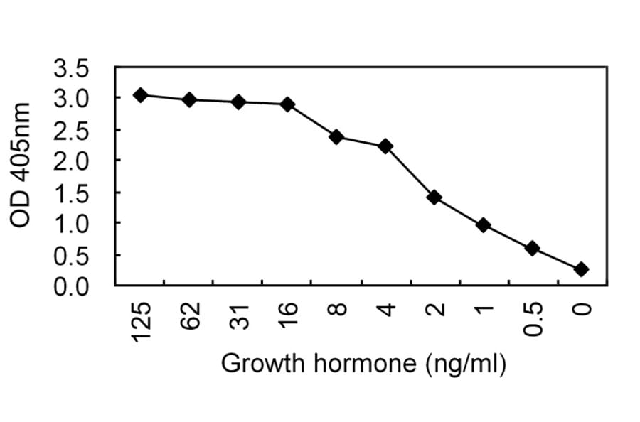 Sandwich ELISA - Anti-Growth Hormone Antibody (HRP) (011303G12H) - Antibodies.com