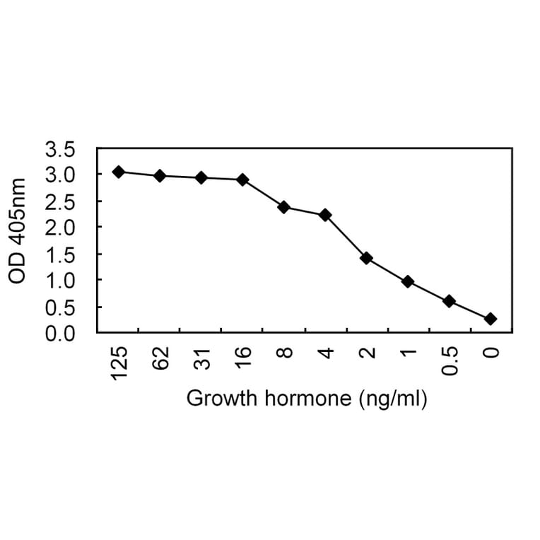 Sandwich ELISA - Anti-Growth Hormone Antibody (HRP) (011303G12H) - Antibodies.com