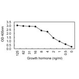 Sandwich ELISA - Anti-Growth Hormone Antibody (HRP) (011303G12H) - Antibodies.com