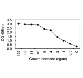 Sandwich ELISA - Anti-Growth Hormone Antibody (011306D12) - Antibodies.com