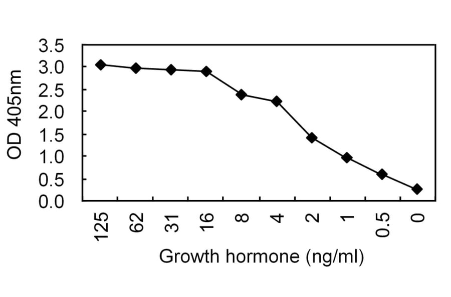 Sandwich ELISA - Anti-Growth Hormone Antibody (011306D12) - Antibodies.com