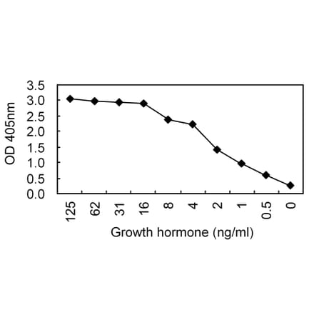 Sandwich ELISA - Anti-Growth Hormone Antibody (011306D12) - Antibodies.com